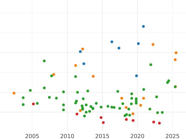 Auktionsverkaufs-Diagramm Taler 1815 "DEM VATERLANDE" - Silbermünze Wert - Sachsen-Weimar-Eisenach, Carl August