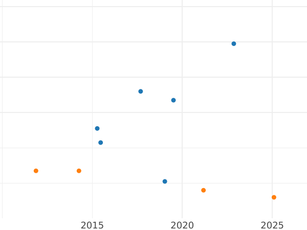 Wykres sprzedaży aukcyjnej 1 fenig 1840 A - cena  monety - Saksonia-Weimar-Eisenach, Karol Fryderyk