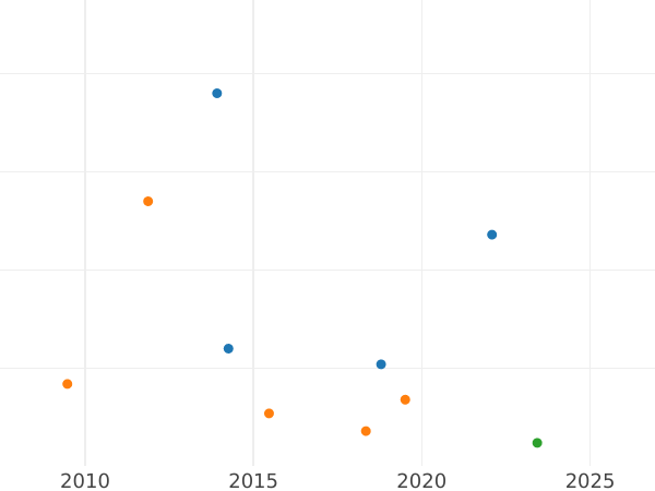 Auktionsverkaufs-Diagramm 3 Pfennige 1840 A - Münze Wert - Sachsen-Weimar-Eisenach, Carl Friedrich