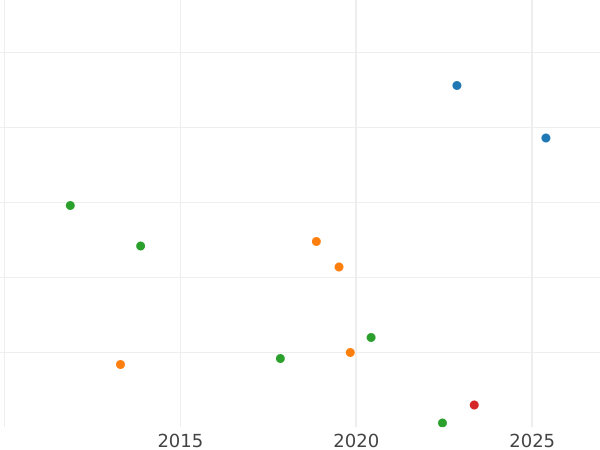 Auktionsverkaufs-Diagramm 1/2 Silbergroschen 1840 A - Silbermünze Wert - Sachsen-Weimar-Eisenach, Carl Friedrich