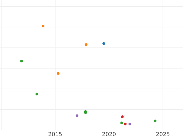 Wykres sprzedaży aukcyjnej 1 silbergroschen 1840 A - cena srebrnej monety - Saksonia-Weimar-Eisenach, Karol Fryderyk