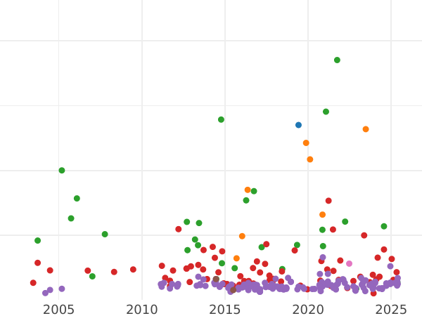 График аукционных продаж Талер 1841 года A - цена серебряной монеты - Саксен-Веймар-Эйзенах, Карл Фридрих