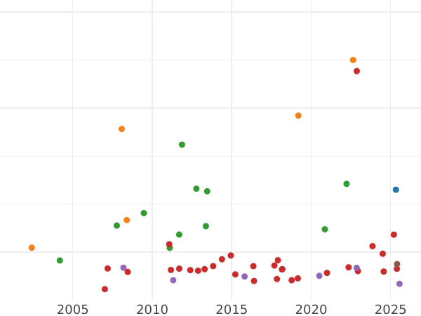 Auction sales chart 2 Thaler 1840 A - Silver Coin Value - Saxe-Weimar-Eisenach, Charles Frederick
