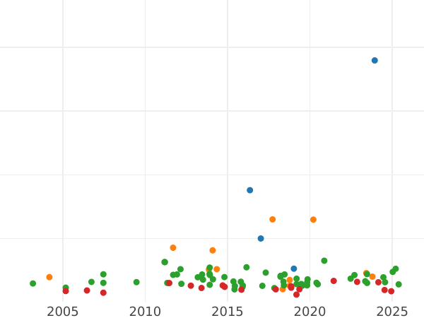Auction sales chart 2 Thaler 1842 A - Silver Coin Value - Saxe-Weimar-Eisenach, Charles Frederick