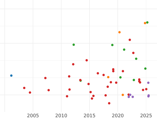Auction sales chart 2 Thaler 1848 A - Silver Coin Value - Saxe-Weimar-Eisenach, Charles Frederick