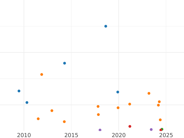 График аукционных продаж 1 пфенниг 1858 года A - цена  монеты - Саксен-Веймар-Эйзенах, Карл Александр