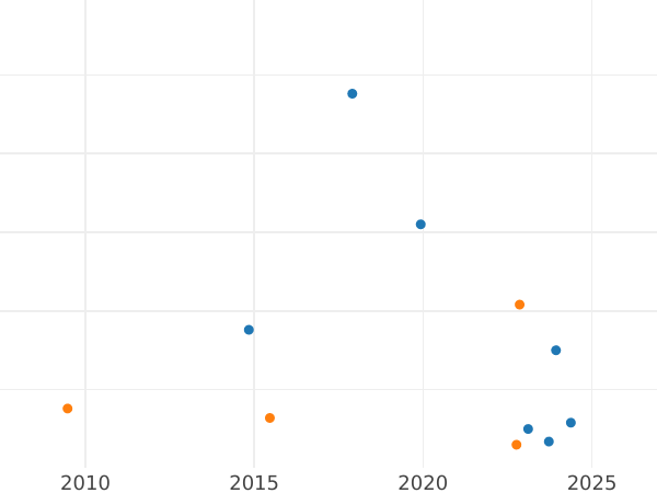 Auktionsverkaufs-Diagramm 2 Pfennig 1858 A - Münze Wert - Sachsen-Weimar-Eisenach, Carl Alexander