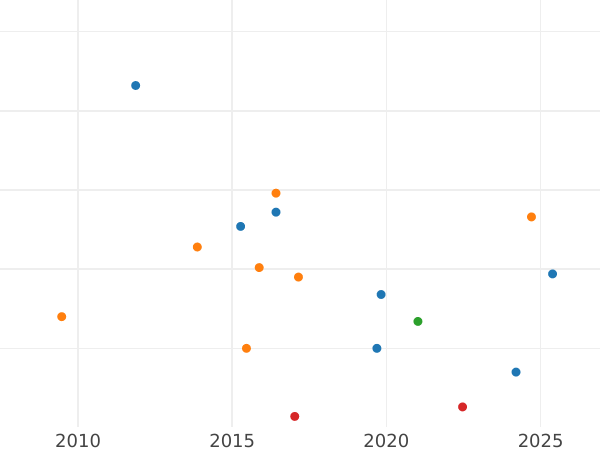 Wykres sprzedaży aukcyjnej 1 silbergroschen 1858 A - cena srebrnej monety - Saksonia-Weimar-Eisenach, Karol Aleksander