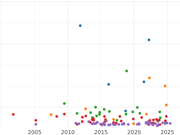 График аукционных продаж Талер 1858 года A - цена серебряной монеты - Саксен-Веймар-Эйзенах, Карл Александр
