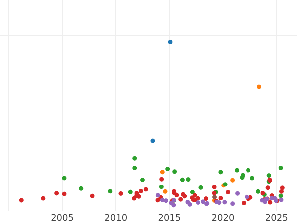 Wykres sprzedaży aukcyjnej Talar 1866 A - cena srebrnej monety - Saksonia-Weimar-Eisenach, Karol Aleksander