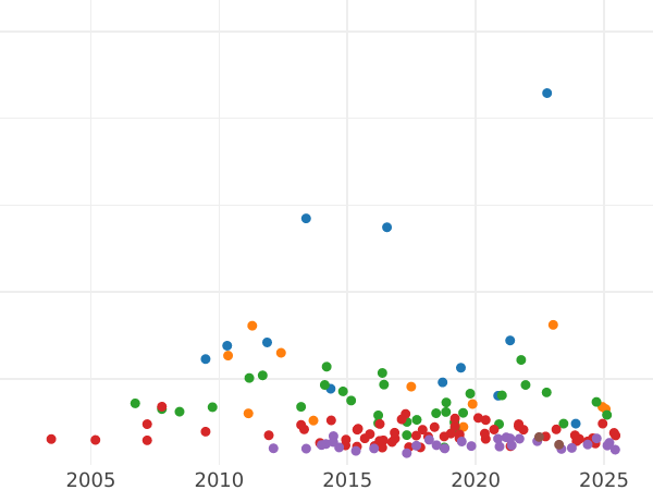 Wykres sprzedaży aukcyjnej Talar 1870 A - cena srebrnej monety - Saksonia-Weimar-Eisenach, Karol Aleksander