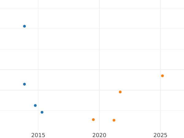 График аукционных продаж Геллер 1814 года - цена  монеты - Саксен-Мейнинген, Бернгард II