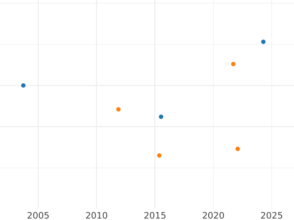 График аукционных продаж 1 крейцер 1808 года - цена серебряной монеты - Саксен-Мейнинген, Бернгард II