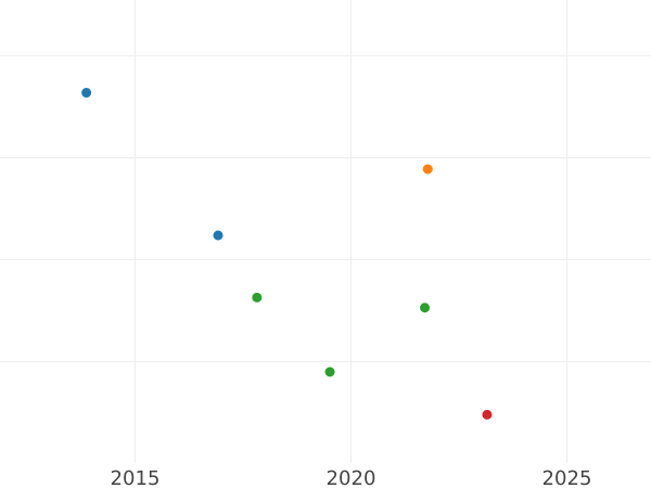 Gráfico de ventas en subastas 1 Kreuzer 1812 - valor de la moneda de plata - Sajonia-Meiningen, Bernardo II
