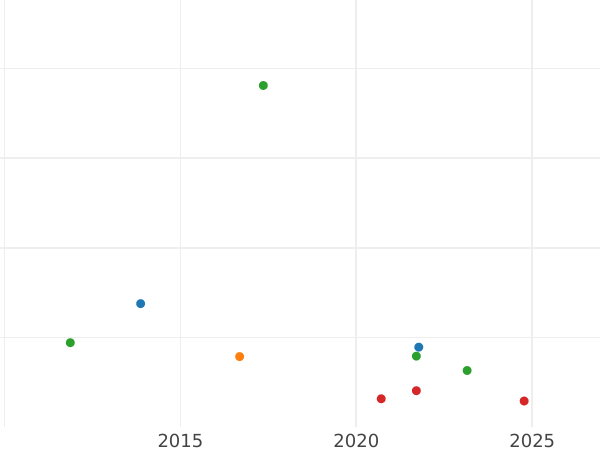 Auktionsverkaufs-Diagramm 3 Kreuzer 1808 - Silbermünze Wert - Sachsen-Meiningen, Bernhard II