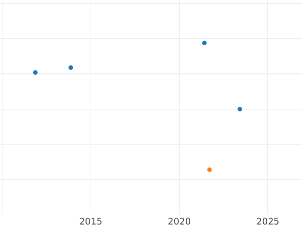 Auction sales chart 3 Kreuzer 1812 - Silver Coin Value - Saxe-Meiningen, Bernhard II