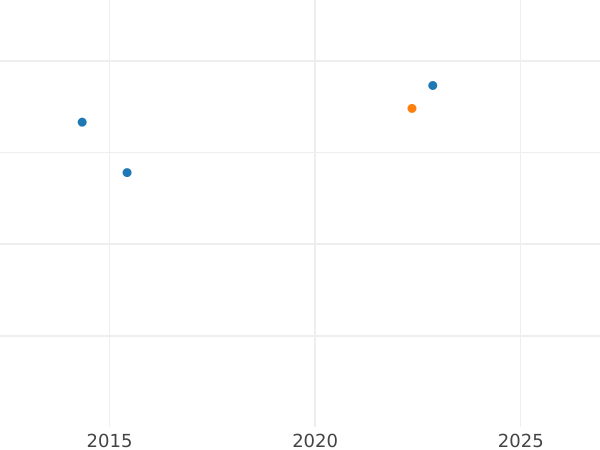 Auction sales chart 3 Kreuzer 1813 - Silver Coin Value - Saxe-Meiningen, Bernhard II
