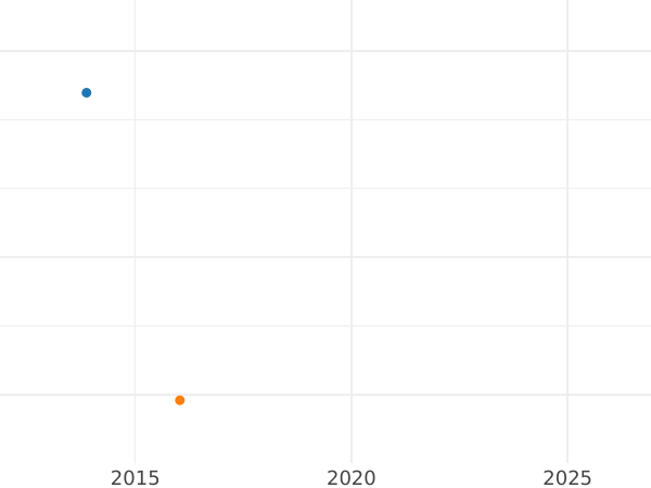 Auction sales chart 6 Kreuzer 1808 - Silver Coin Value - Saxe-Meiningen, Bernhard II