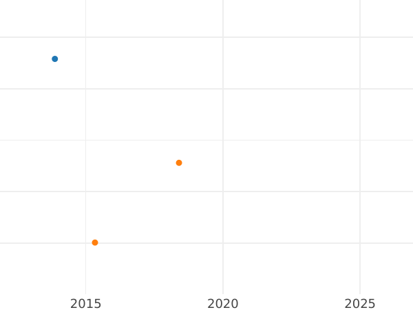 Auction sales chart 6 Kreuzer 1812 - Silver Coin Value - Saxe-Meiningen, Bernhard II