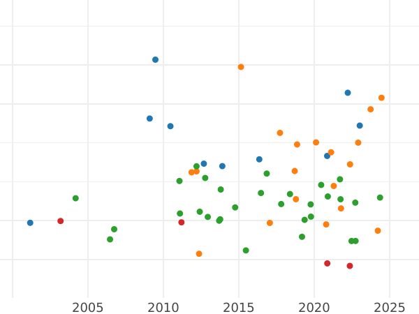 Auction sales chart Thaler no date (1812) L "Death of Georg I" - Silver Coin Value - Saxe-Meiningen, Bernhard II