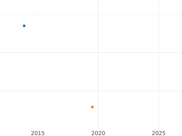 Auction sales chart 1 Pfennig 1833 -  Coin Value - Saxe-Meiningen, Bernhard II