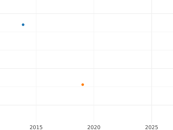 Auction sales chart 1 Pfennig 1842 -  Coin Value - Saxe-Meiningen, Bernhard II