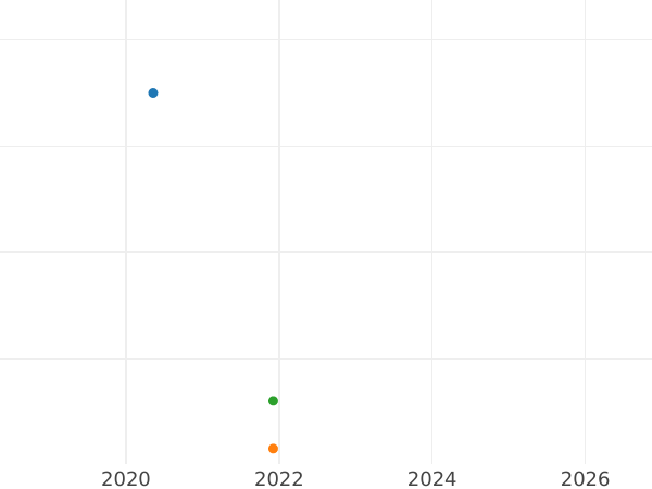 Auction sales chart 1 Pfennig 1865 -  Coin Value - Saxe-Meiningen, Bernhard II
