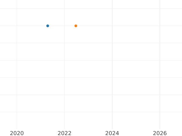 Auction sales chart 2 Pfennig 1833 -  Coin Value - Saxe-Meiningen, Bernhard II