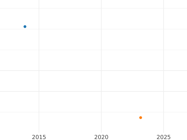 Auction sales chart 2 Pfennig 1839 -  Coin Value - Saxe-Meiningen, Bernhard II