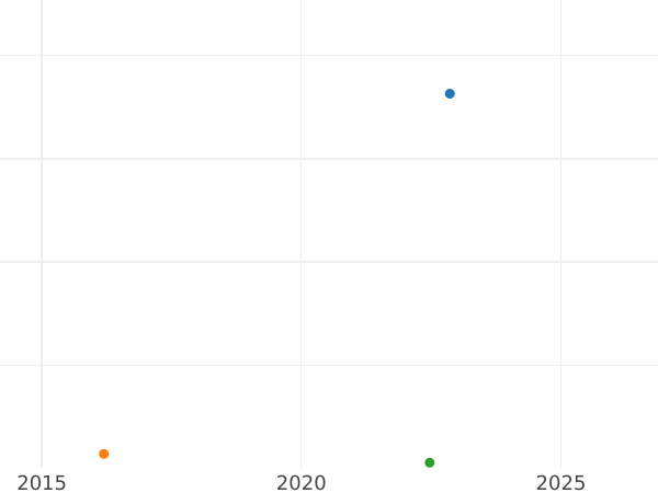 Auction sales chart 2 Pfennig 1842 -  Coin Value - Saxe-Meiningen, Bernhard II