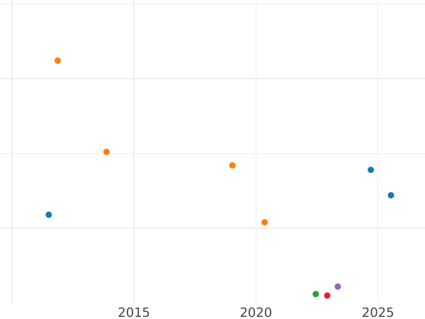 Auction sales chart 2 Pfennig 1863 -  Coin Value - Saxe-Meiningen, Bernhard II