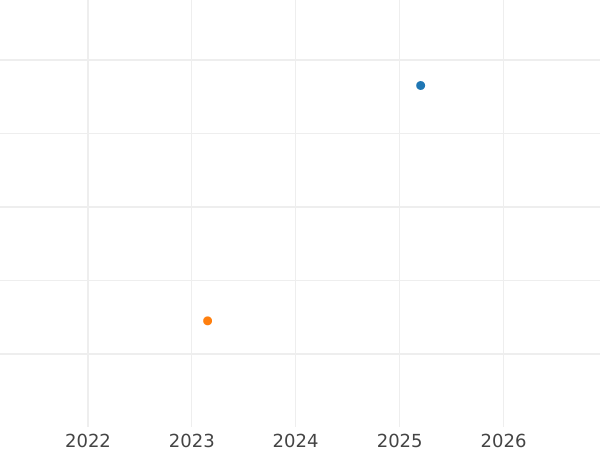 Auction sales chart 2 Pfennig 1866 -  Coin Value - Saxe-Meiningen, Bernhard II