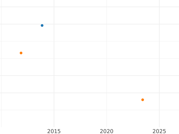 Gráfico de ventas en subastas 1/4 kreuzer 1823 - valor de la moneda  - Sajonia-Meiningen, Bernardo II