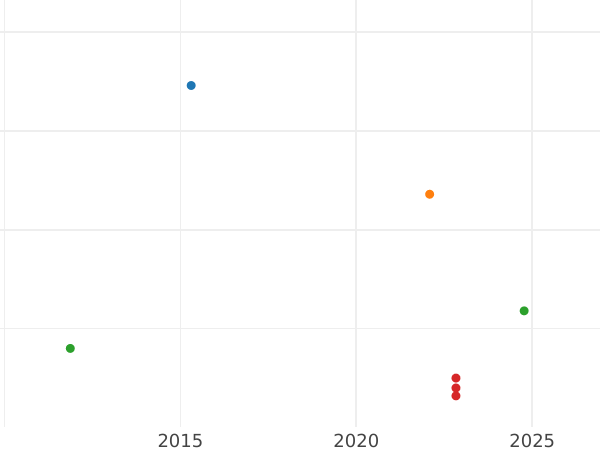 Gráfico de ventas en subastas 1/4 kreuzer 1829 - valor de la moneda  - Sajonia-Meiningen, Bernardo II