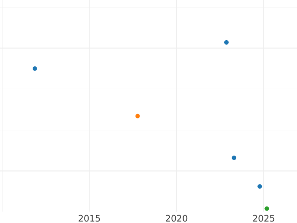 Gráfico de ventas en subastas 1/4 kreuzer 1831 - valor de la moneda  - Sajonia-Meiningen, Bernardo II