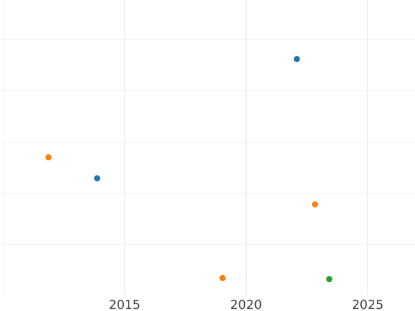 Auction sales chart 1/8 Kreuzer 1828 -  Coin Value - Saxe-Meiningen, Bernhard II