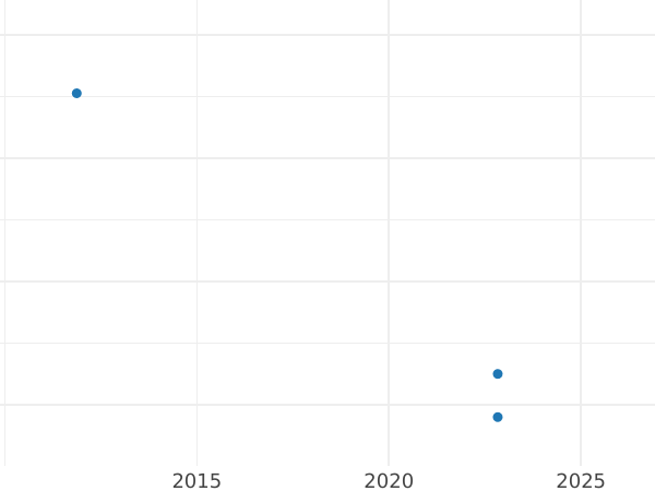 График аукционных продаж 1/2 крейцера 1829 года - цена  монеты - Саксен-Мейнинген, Бернгард II