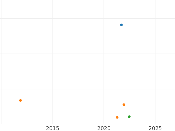 Auction sales chart Kreuzer 1834 "Type 1831-1835" -  Coin Value - Saxe-Meiningen, Bernhard II