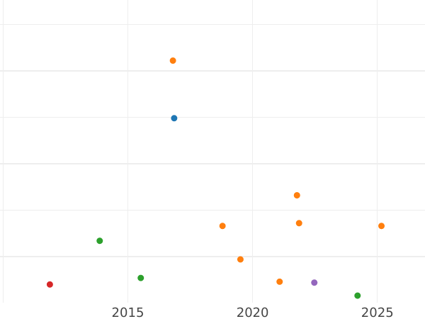 Auction sales chart Kreuzer 1854 -  Coin Value - Saxe-Meiningen, Bernhard II