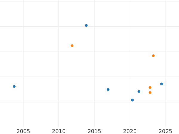 Auction sales chart Kreuzer 1828 "Type 1828-1830" - Silver Coin Value - Saxe-Meiningen, Bernhard II