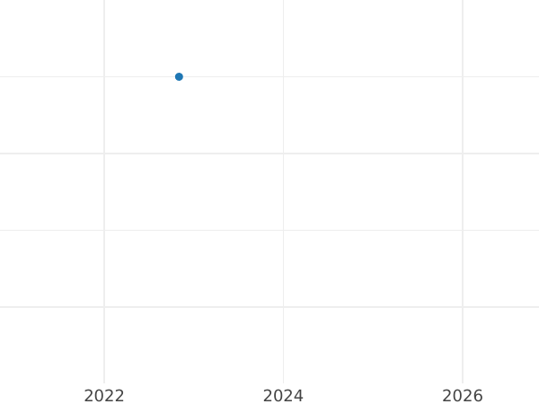 Auction sales chart Kreuzer 1829 "Type 1828-1830" - Silver Coin Value - Saxe-Meiningen, Bernhard II