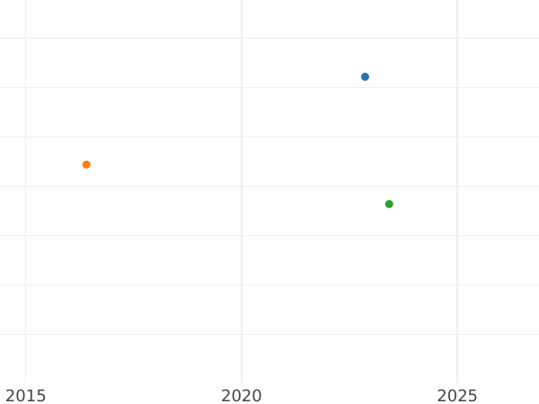Gráfico de ventas en subastas 1 Kreuzer 1830 L "Tipo 1828-1830" - valor de la moneda de plata - Sajonia-Meiningen, Bernardo II