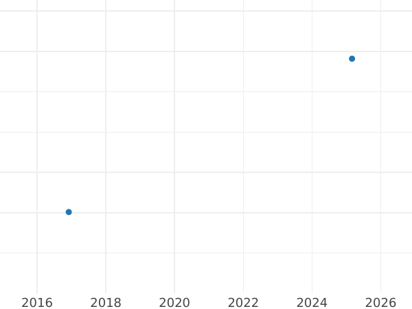 Wykres sprzedaży aukcyjnej 1 krajcar 1832 L "Typ 1831-1837" - cena srebrnej monety - Saksonia-Meiningen, Bernard II