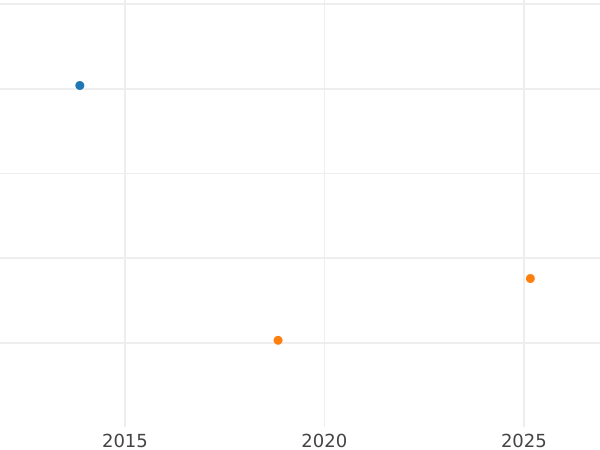 Auktionsverkaufs-Diagramm Kreuzer 1833 L "Typ 1831-1837" - Silbermünze Wert - Sachsen-Meiningen, Bernhard II