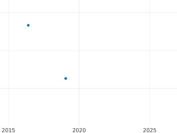 Auction sales chart Kreuzer 1836 K - Silver Coin Value - Saxe-Meiningen, Bernhard II