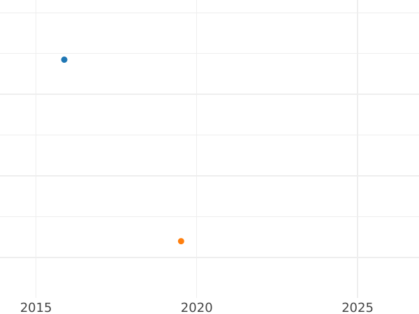 Auction sales chart Kreuzer 1839 - Silver Coin Value - Saxe-Meiningen, Bernhard II
