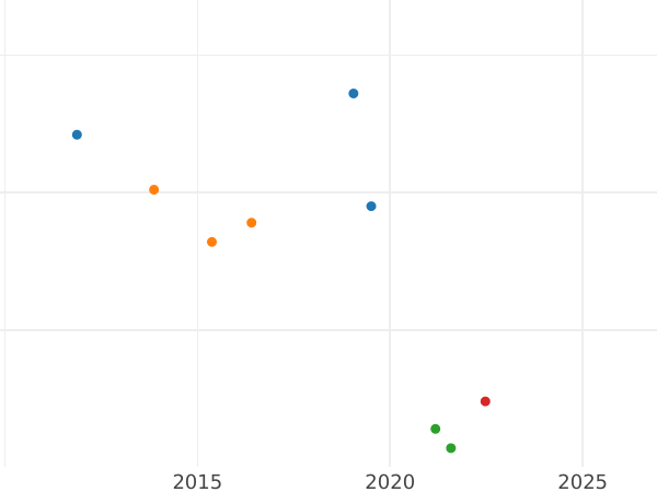 Auction sales chart Kreuzer 1864 - Silver Coin Value - Saxe-Meiningen, Bernhard II