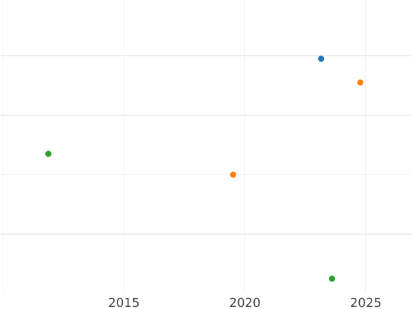 Auction sales chart 3 Kreuzer 1829 L - Silver Coin Value - Saxe-Meiningen, Bernhard II