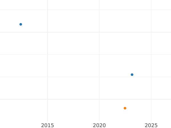Auktionsverkaufs-Diagramm 3 Kreuzer 1830 L - Silbermünze Wert - Sachsen-Meiningen, Bernhard II