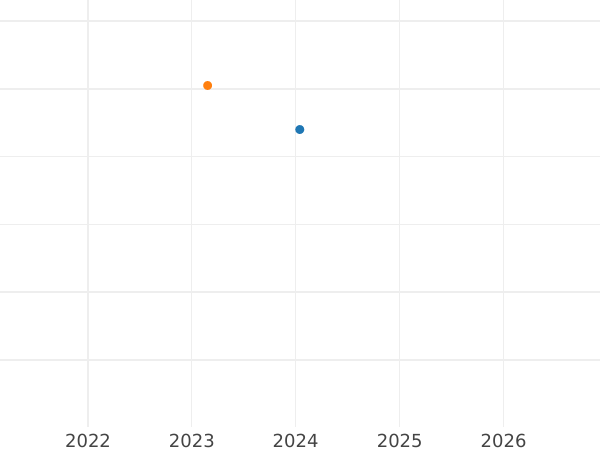 Wykres sprzedaży aukcyjnej 3 krajcary 1831 L "Typ 1827-1831" - cena srebrnej monety - Saksonia-Meiningen, Bernard II